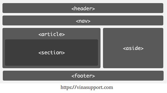 Hướng dẫn sử dụng HTML5 để dàn trang web - VinaSupport