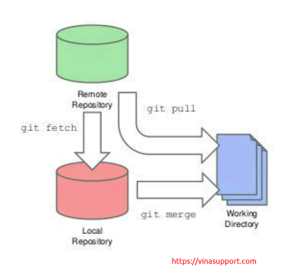 Git fetch branch. ETL. ODS слой. ETL data Flow diagram. ETL цепочка загрузки данных.