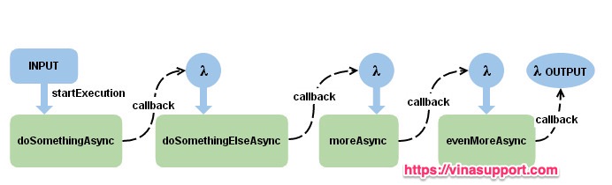 Object async. Asyncio цикл событий. Asyncio Python. Callback в программировании. Asyncio лого.